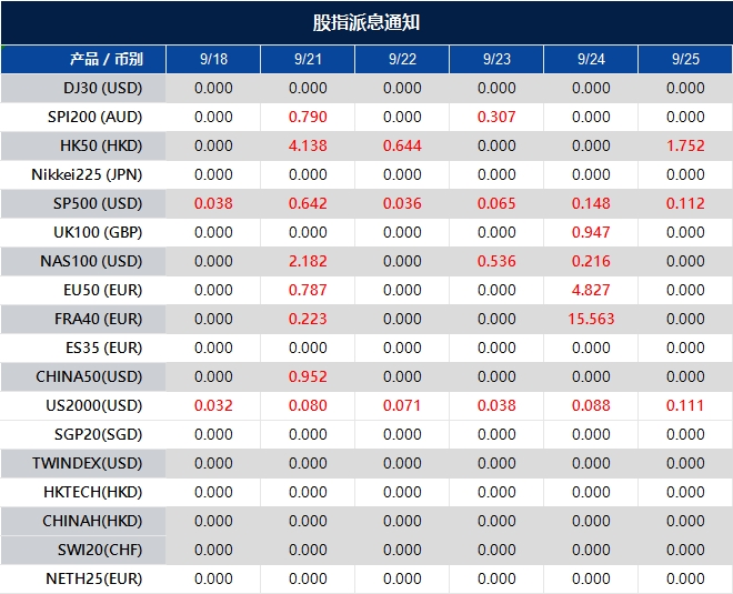 股指派息通知