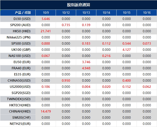 股指派息通知