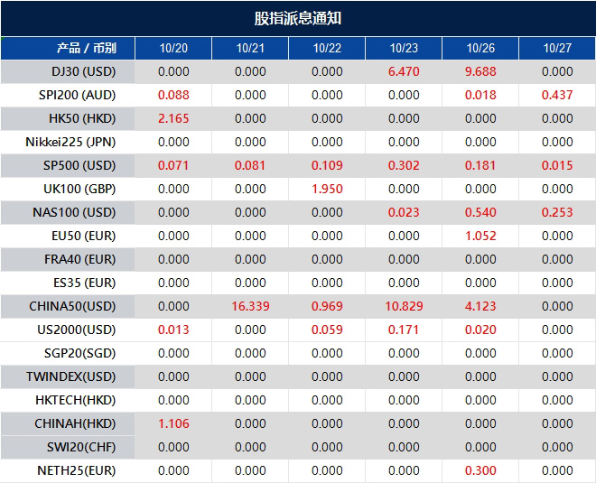股指派息通知