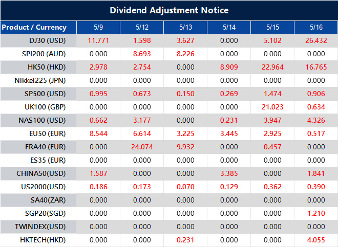 Dividend Adjustment Notice 