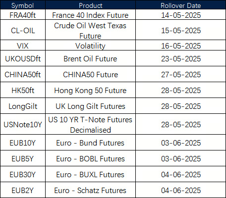 May Futures Rollover Announcement 
