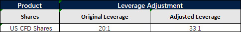 Modifications on All Shares
