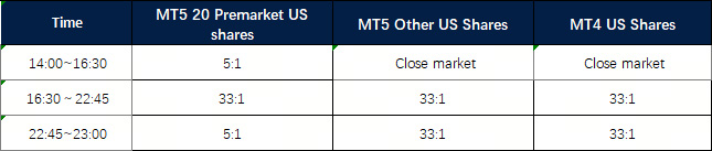 Modifications on All Shares