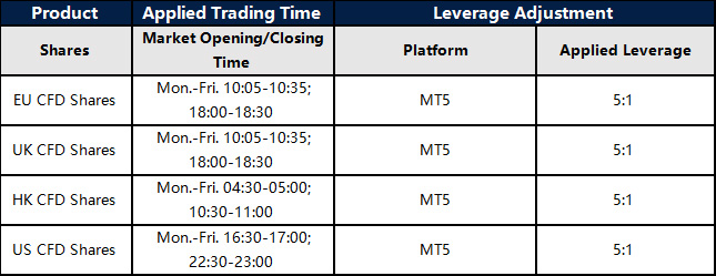 Modification on Leverage for All Shares