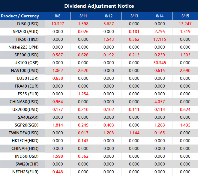 Dividend Adjustment Notice 