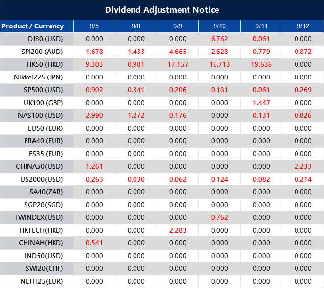 Dividend Adjustment Notice 