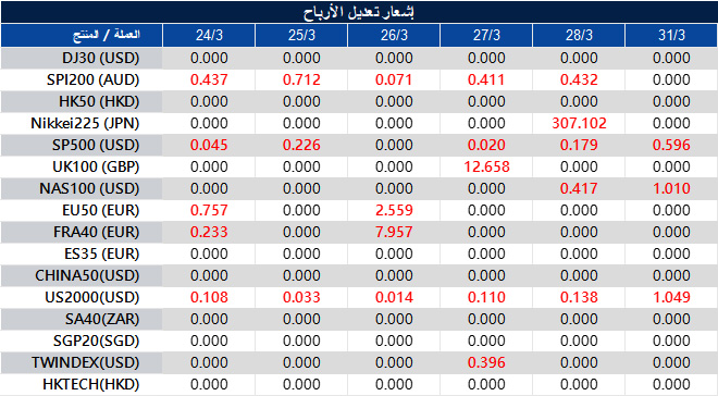 إشعار تعديل الأرباح