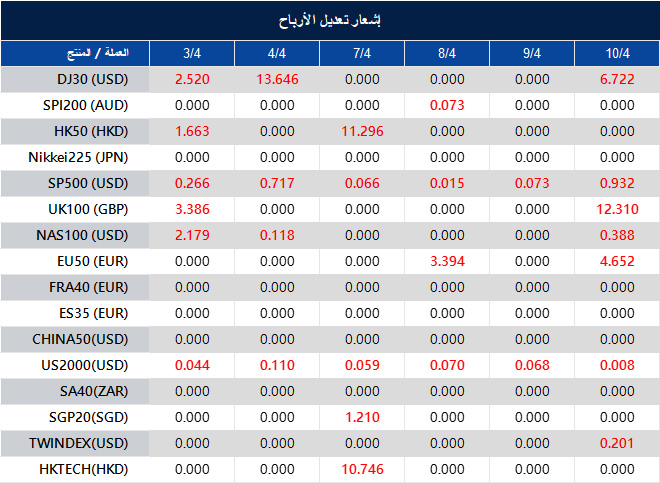إشعار تعديل الأرباح