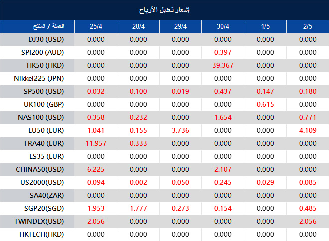 إشعار تعديل الأرباح