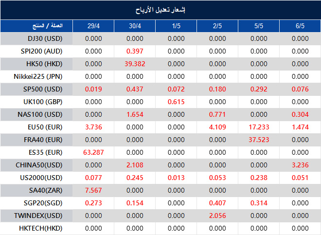 إشعار تعديل الأرباح