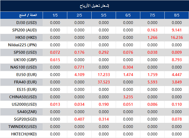 إشعار تعديل الأرباح