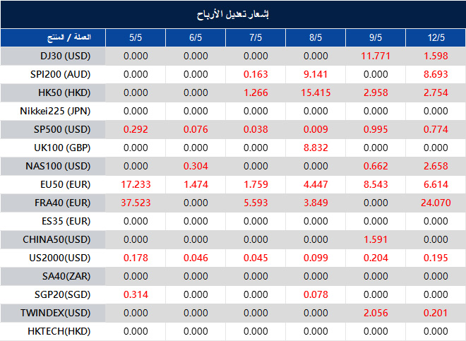 إشعار تعديل الأرباح