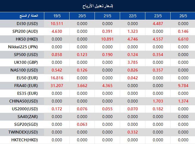 إشعار تعديل الأرباح
