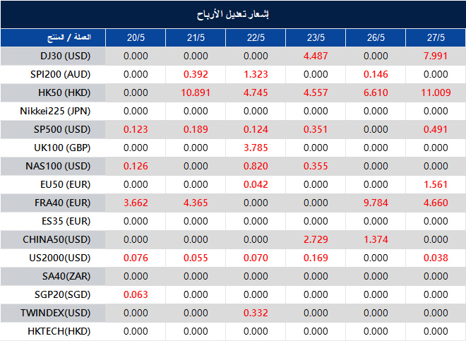 إشعار تعديل الأرباح