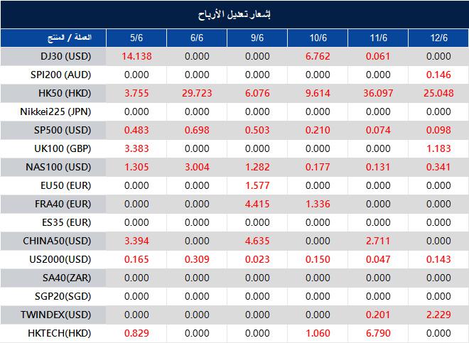 إشعار تعديل الأرباح