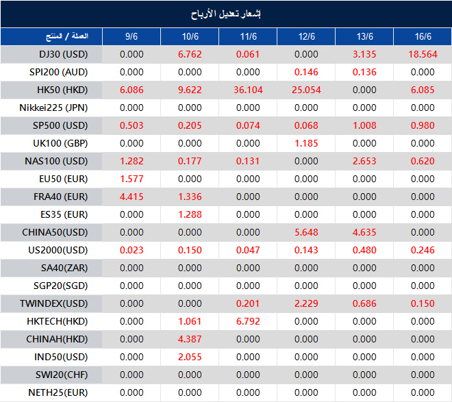 إشعار تعديل الأرباح