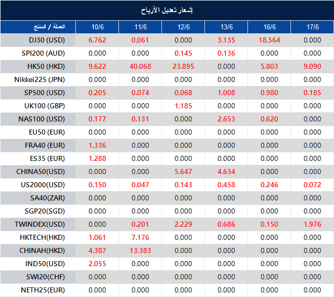 إشعار تعديل الأرباح