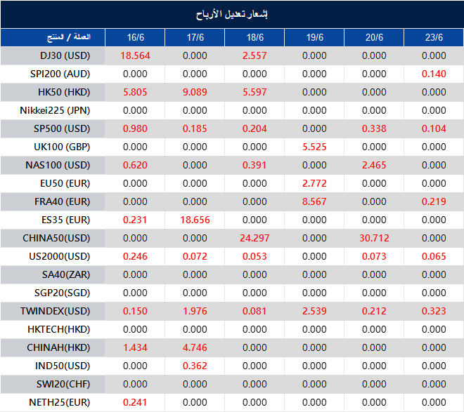 إشعار تعديل الأرباح
