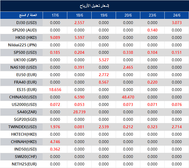 إشعار تعديل الأرباح