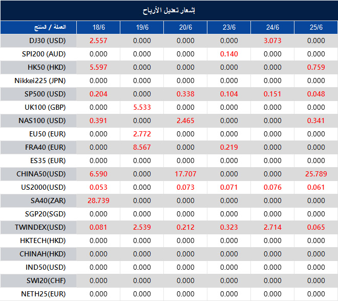 إشعار تعديل الأرباح