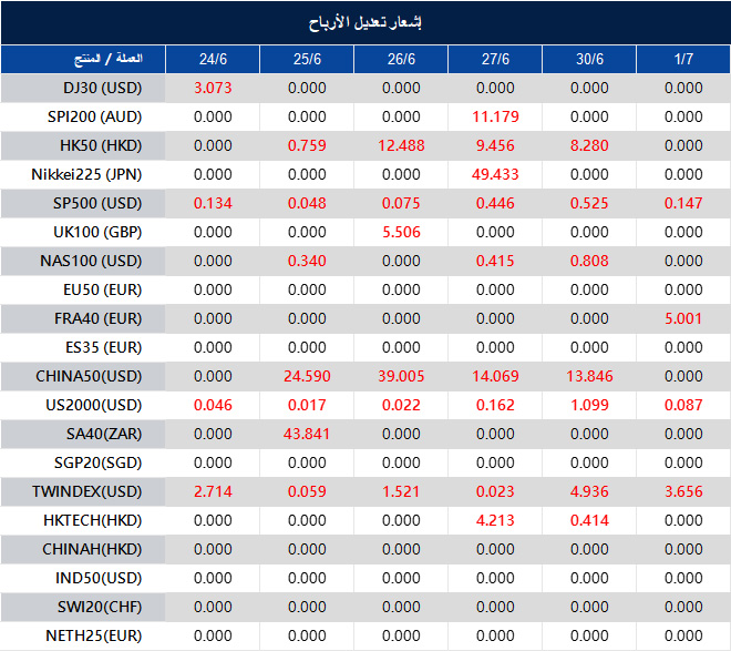 إشعار تعديل الأرباح