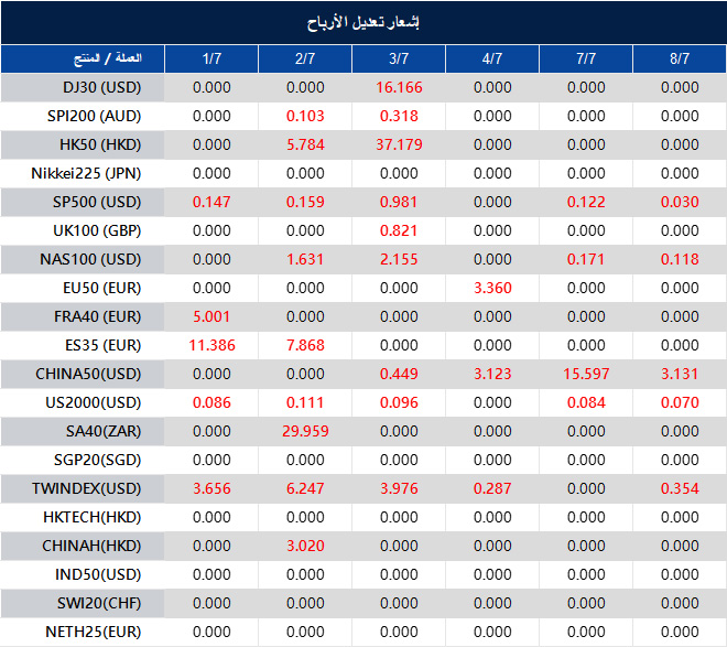 إشعار تعديل الأرباح