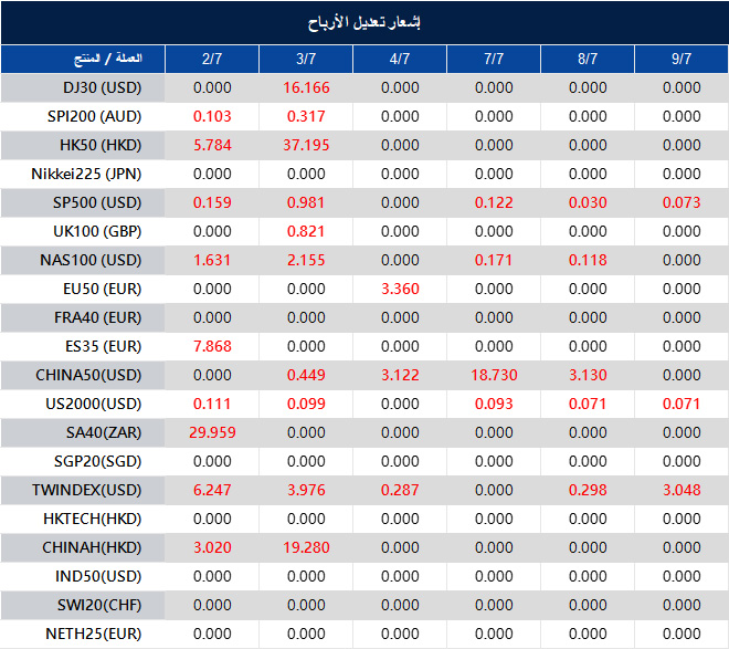 إشعار تعديل الأرباح
