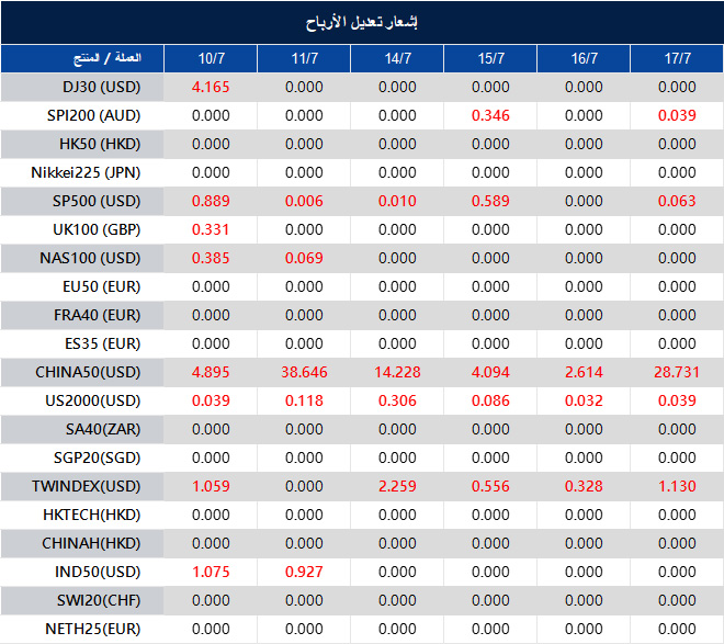 إشعار تعديل الأرباح