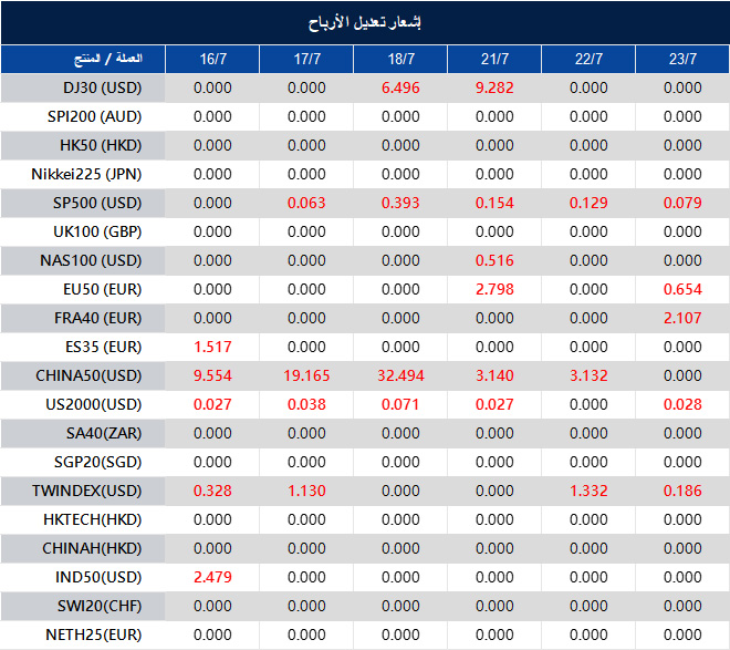 إشعار تعديل الأرباح
