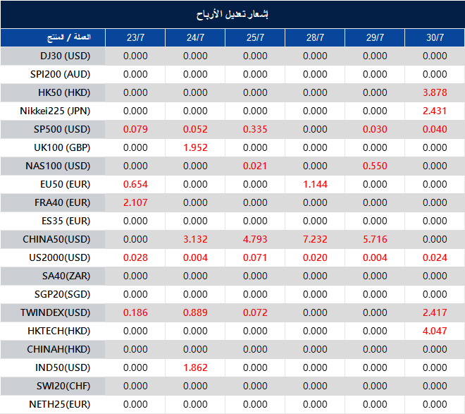 إشعار تعديل الأرباح