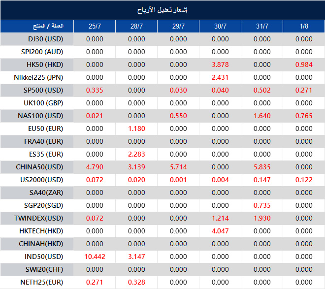 إشعار تعديل الأرباح