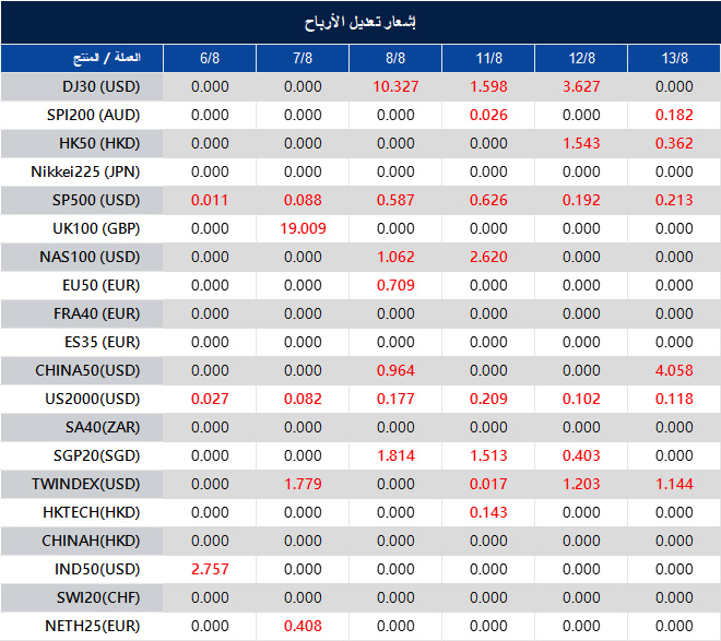 إشعار تعديل الأرباح