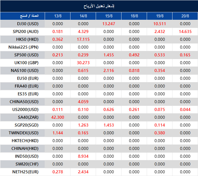 إشعار تعديل الأرباح