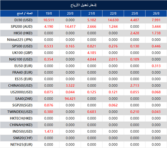إشعار تعديل الأرباح