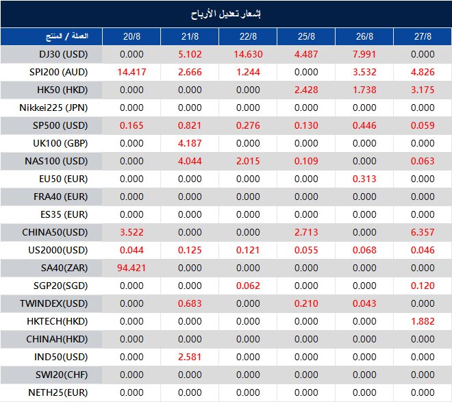 إشعار تعديل الأرباح