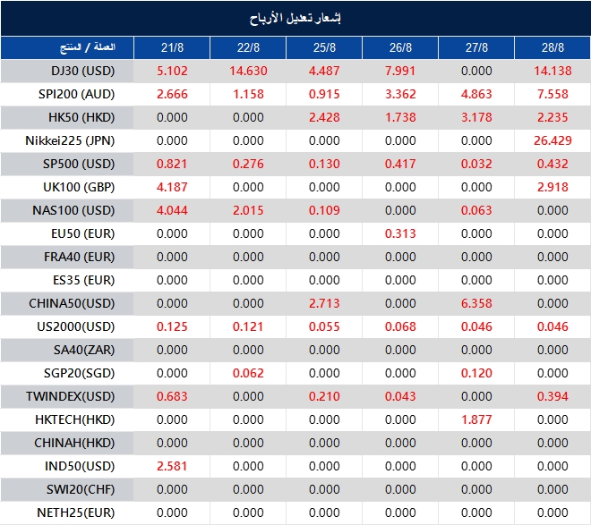 إشعار تعديل الأرباح