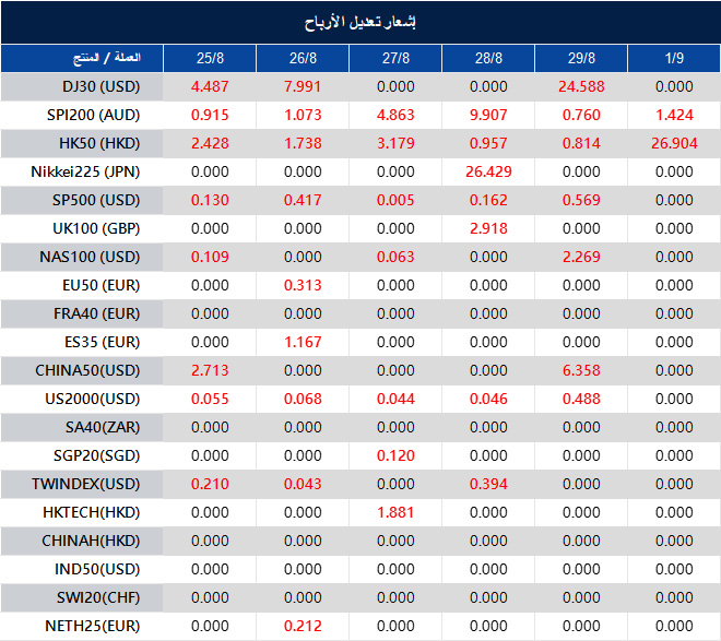 إشعار تعديل الأرباح