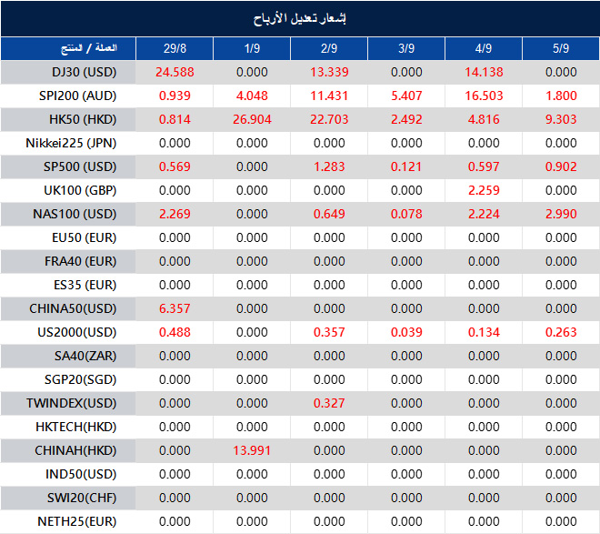إشعار تعديل الأرباح