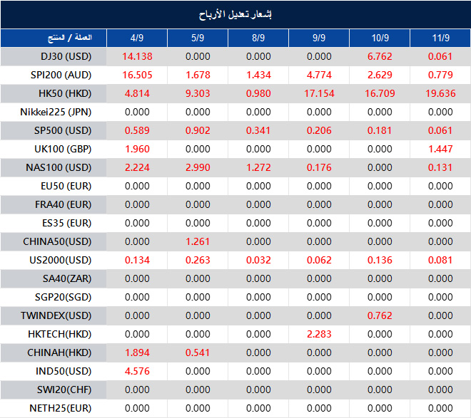 إشعار تعديل الأرباح