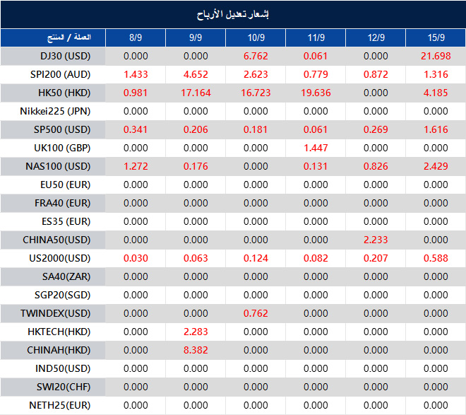 إشعار تعديل الأرباح