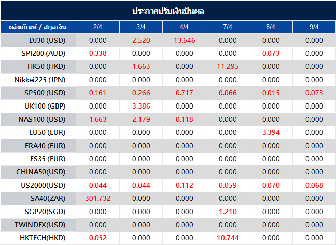 ประกาศปรับเงินปันผล