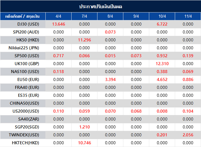 ประกาศปรับเงินปันผล