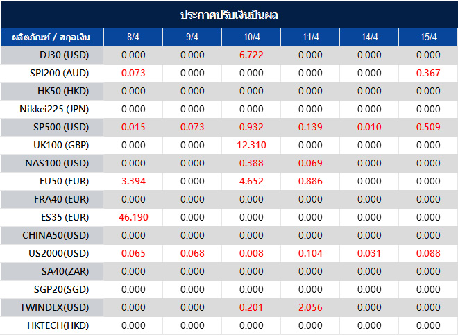 ประกาศปรับเงินปันผล