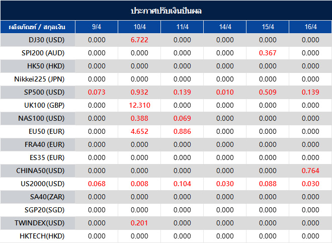ประกาศปรับเงินปันผล
