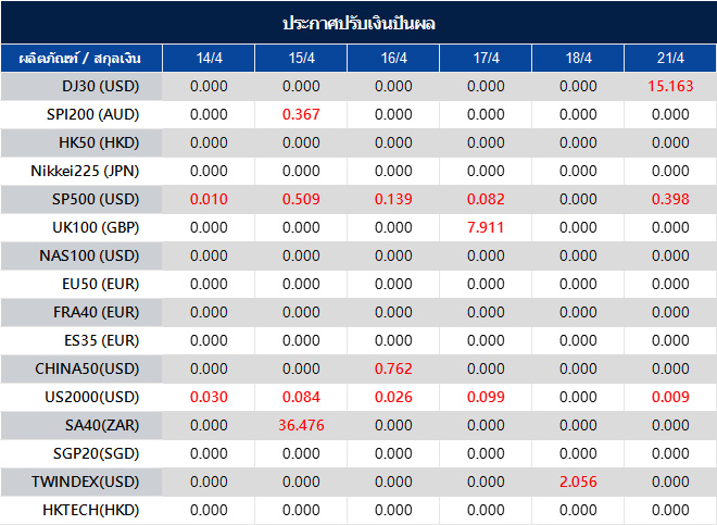 ประกาศปรับเงินปันผล