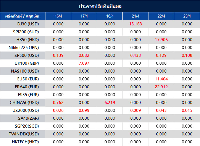 ประกาศปรับเงินปันผล