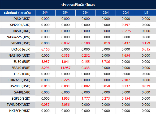ประกาศปรับเงินปันผล