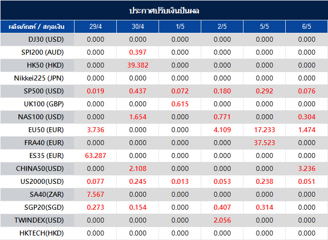 ประกาศปรับเงินปันผล