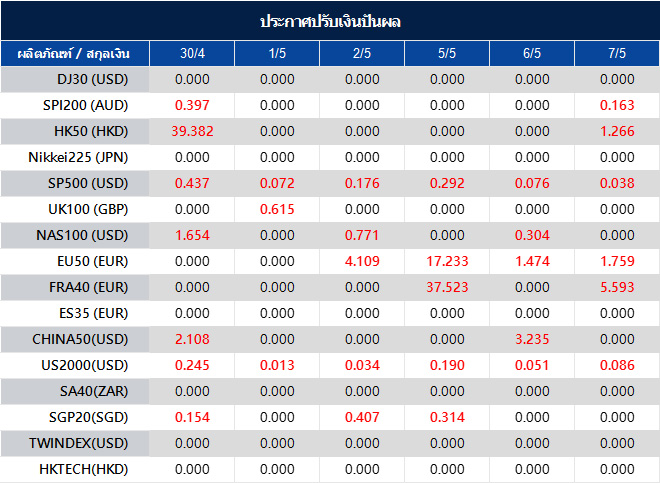 ประกาศปรับเงินปันผล