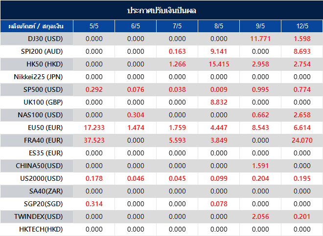 ประกาศปรับเงินปันผล
